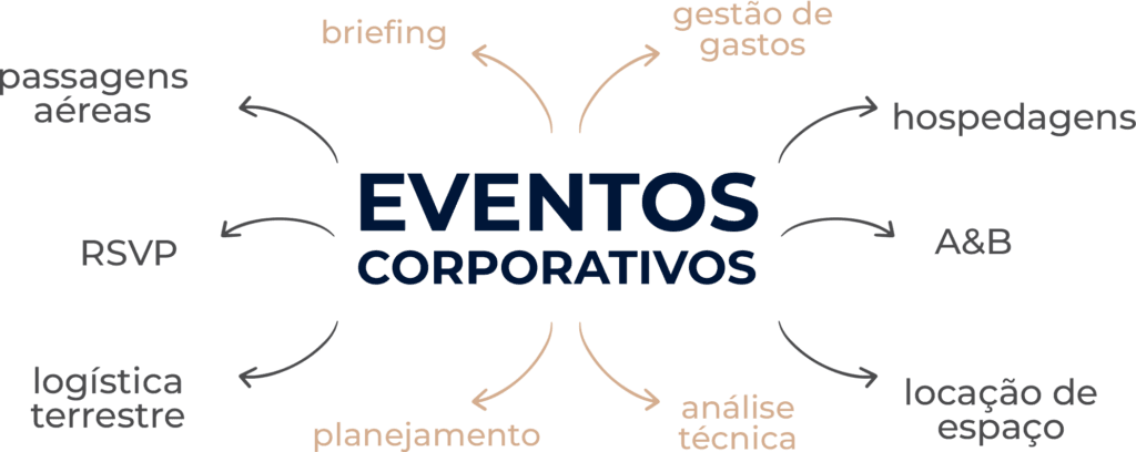 Eventos corporativos: passagens aéreas, hospedagens, A&B, locação de espaço, análise técnica, planejamento, logística terrestre, RSVP, briefing e gestão de gastos.